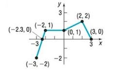 Chapter 1.3, Problem 32AYU, In Problems 25-32, the graph of a function is given. Use the graph to find: a. The intercepts, if 