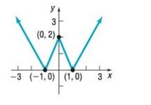 Chapter 1.3, Problem 34AYU, In Problems 33-36, the graph of a function f is given. Use the graph to find:
(a) The numbers, if 