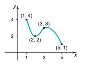 Chapter 1.3, Problem 49AYU, In Problem 49-56, for each graph of a function y=f( x ) , find the absolute maximum and the absolute 