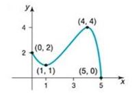 Chapter 1.3, Problem 50AYU, In Problem 49-56, for each graph of a function y=f( x ) , find the absolute maximum and the absolute 