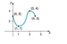 Chapter 1.3, Problem 51AYU, In Problem 49-56, for each graph of a function y=f( x ) , find the absolute maximum and the absolute 