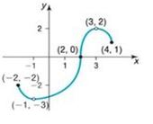 Chapter 1.3, Problem 55AYU, In Problems 49-56, for each graph of a function , find the absolute maximum and the absolute 