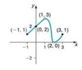 Chapter 1.3, Problem 56AYU, In Problems 49-56, for each graph of a function , find the absolute maximum and the absolute 