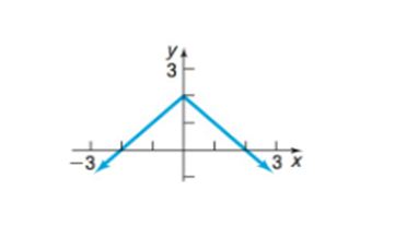 Chapter 1.5, Problem 10AYU, In problems 7-18, match each graph to one of the following functions:
A.    B.      C.     D.
E.   