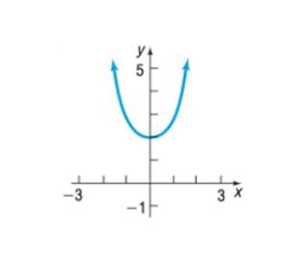 Chapter 1.5, Problem 12AYU, In problems 7-18, match each graph to one of the following functions: A. y= x 2 +2 B. y=- x 2 +2 C. 