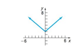 Chapter 1.5, Problem 14AYU, In problems 7-18, match each graph to one of the following functions: A. y= x 2 +2 B. y=- x 2 +2 C. 