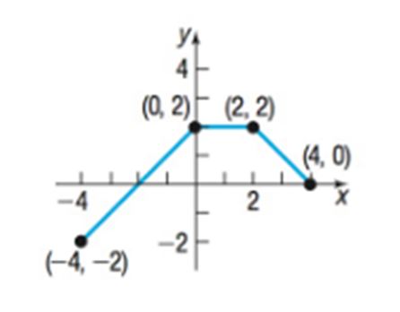 Chapter 1.5, Problem 63AYU, In Problems 63-66, the graph of a function f is illustrated. Use the graph of f as the first step 