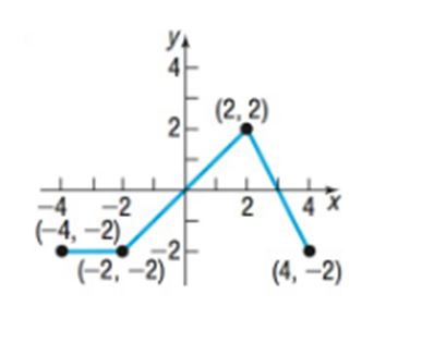 Chapter 1.5, Problem 64AYU, In Problems 63-66, the graph of a function f is illustrated. Use the graph of f as the first step 