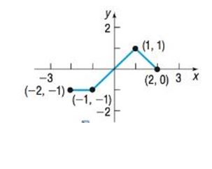 Chapter 1.5, Problem 75AYU, 77. The graph of a function f is illustrated in the figure. (a) Draw the graph of y=| f( x ) | . (b) 