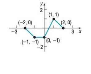 Chapter 1.5, Problem 76AYU, 78. The graph of a function f is illustrated in the figure. (a) Draw the graph of y=| f( x ) | . (b) 