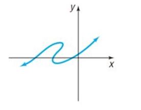 Chapter 1, Problem 27RE, In Problems 27 and 28, is the graph shown the graph of a function? 