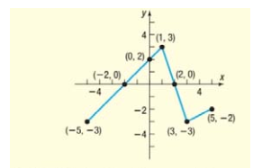 Chapter 1, Problem 5CT, Consider the graph of the function f below. Find the domain and the range of f. List the intercepts. 