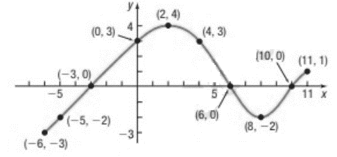 Chapter 1.2, Problem 11AYU, Use the given graph of the function  to answer part (a)-(o).

Find  and .
Find  and .
Is  positive 