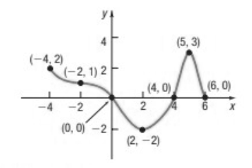 Chapter 1.2, Problem 12AYU, Use the given graph of the function f to answer part (a)-(o). Find f(0) and f(6). Find f(2) and 
