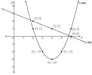 Chapter 1.2, Problem 31AYU, The graphs of two functions,  and  are illustrated. Use the graphs to answer parts 