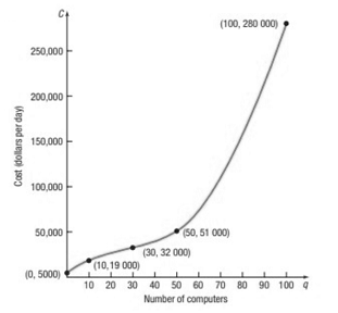 Chapter 1.2, Problem 38AYU, Reading and Interpreting Graphs Let  be the function whose graph is given below. This graph 