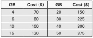 Chapter 1.3, Problem 81AYU, Data Plan Cost The monthly cost , in dollars, for data plans with  gigabytes of data included is 