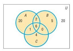 Chapter 12, Problem 5RE, In Problems 4-9, use the information supplied in the figure.

How many are in A or B?




 