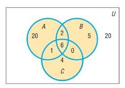 Chapter 12, Problem 7RE, In Problems 4-9, use the information supplied in the figure.

How many are not in B?





 