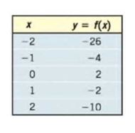 Chapter 2.1, Problem 31AYU, In Problems 21-28, determine whether the given function is linear or nonlinear. If it is linear, 