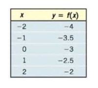 Chapter 2.1, Problem 32AYU, In Problems 21-28, determine whether the given function is linear or nonlinear. If it is linear, 