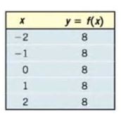 Chapter 2.1, Problem 33AYU, In Problems 21-28, determine whether the given function is linear or nonlinear. If it is linear, 