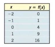 Chapter 2.1, Problem 34AYU, In Problems 21-28, determine whether the given function is linear or nonlinear. If it is linear, 