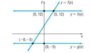 Chapter 2.1, Problem 41AYU, In parts (a) and (b), use the following figure. a. Solve the equation: f( x )=g( x ) . b. Solve the 