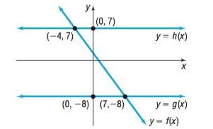 Chapter 2.1, Problem 42AYU, In parts (a) and (b), use the following figure. a. Solve the equation: f( x )=g( x ) . b. Solve the 