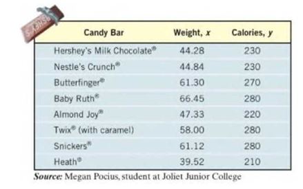 Chapter 2.2, Problem 17AYU, Candy The following data represent the weight (in grams) of various candy bars and the corresponding 