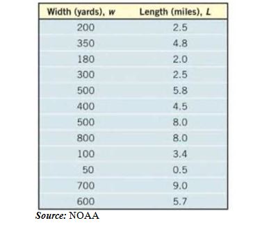 Chapter 2.2, Problem 18AYU, Tornadoes The following data represent the width (in yards) and length (in miles) of tornadoes. (a) 