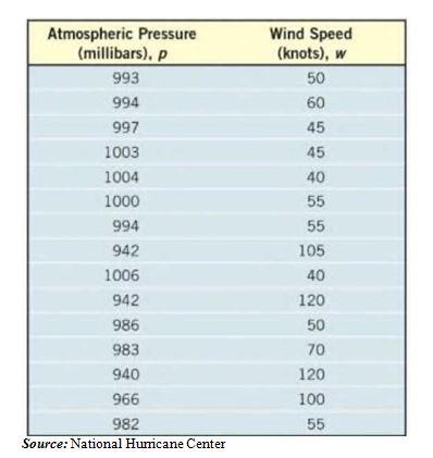 Chapter 2.2, Problem 20AYU, Hurricanes The following data represent the atmospheric pressure p (in millibars) and the wind speed 