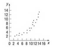 Chapter 2.2, Problem 6AYU, In Problems 5-10, examine the scatter diagram and determine whether the type of relation is linear 