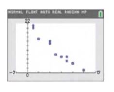 Chapter 2.2, Problem 7AYU, In Problems 5-10, examine the scatter diagram and determine whether the type of relation is linear 