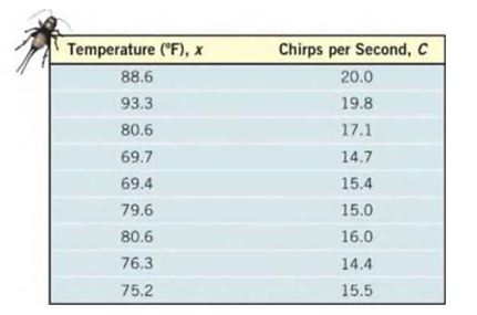 Chapter 2.6, Problem 30AYU, Which Model? A cricket makes a chirping noise by sliding its wings together rapidly. Perhaps you 