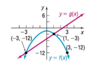 Chapter 2.5, Problem 6AYU, (a) f( x )g( x ) (b) f( x )g( x ) 