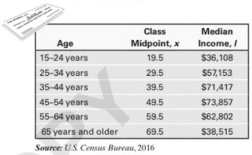 Chapter 2.6, Problem 25AYU, Life Cycle Hypothesis Household income varies with age. The following table shows the median 