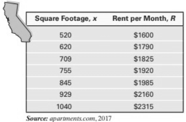 Chapter 2.6, Problem 27AYU, Which Model? The following data represent the square footage and rents (dollars per month) for 