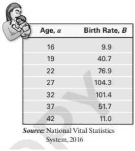 Chapter 2.6, Problem 29AYU, Which Model? The following data represent the birth rate (births per 1000 population) for women 