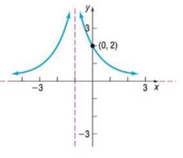 Chapter 3.4, Problem 27AYU, In Problems 27-32, use the graph shown to find a. The domain and range of each function b. The 