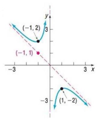 Chapter 3.4, Problem 29AYU, In Problems 27-32, use the graph shown to find a. The domain and range of each function b. The 