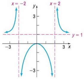 Chapter 3.5, Problem 57AYU, In Problems 51-54, find a rational function that might have the given graph. (More than one answer 