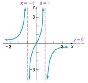 Chapter 3.5, Problem 58AYU, In Problems 51-54, find a rational function that might have the given graph. (More than one answer 