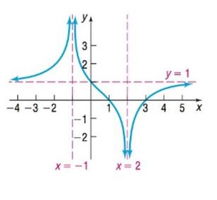Chapter 3.6, Problem 8AYU, In Problems 5-8, use the graph of the function f to solve the inequality.
8. (a)  
   (b) 
        