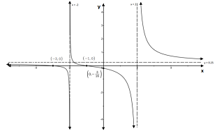 Chapter 3, Problem 43RE, Use the graph below of a rational function y=R(x) to (a) identify the horizontal asymptote of R, (b) 