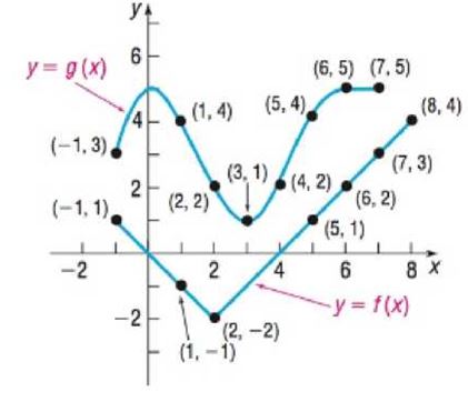Chapter 4.1, Problem 12AYU, In Problems 11 and 12, evaluate each expression using the graphs of y=f(x) and y=g(x) shown in the 