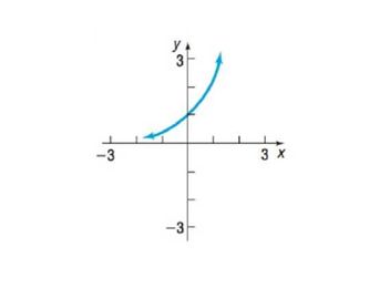 Chapter 4.2, Problem 21AYU, In Problems 21-26, the graph of a function f is given. Use the horizontal-line test to determine 