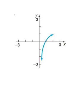 Chapter 4.2, Problem 22AYU, In Problems 21-26, the graph of a function f is given. Use the horizontal-line test to determine 