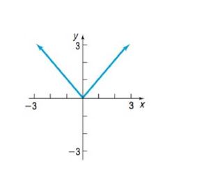 Chapter 4.2, Problem 23AYU, In Problems 21-26, the graph of a function f is given. Use the horizontal-line test to determine 