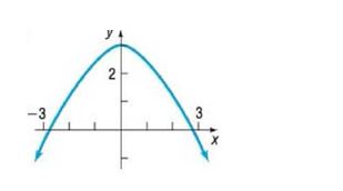 Chapter 4.2, Problem 24AYU, In Problems 21-26, the graph of a function f is given. Use the horizontal-line test to determine 